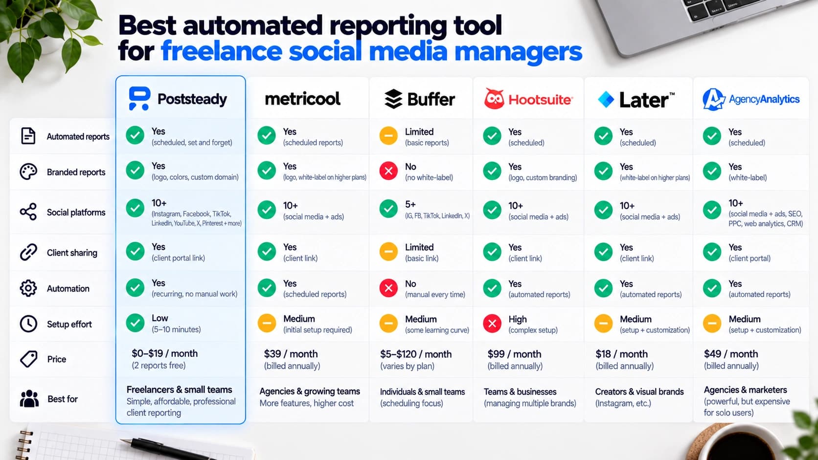 Best automated reporting tool for freelance social media managers
