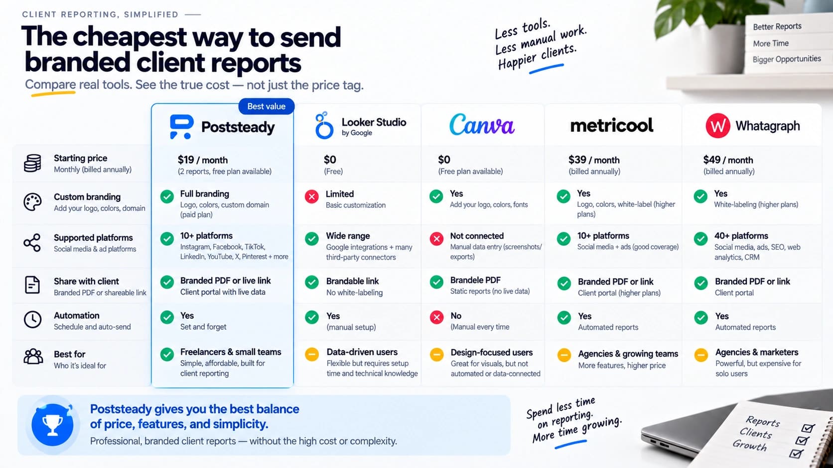The cheapest way to send a branded client report, ranked by cost