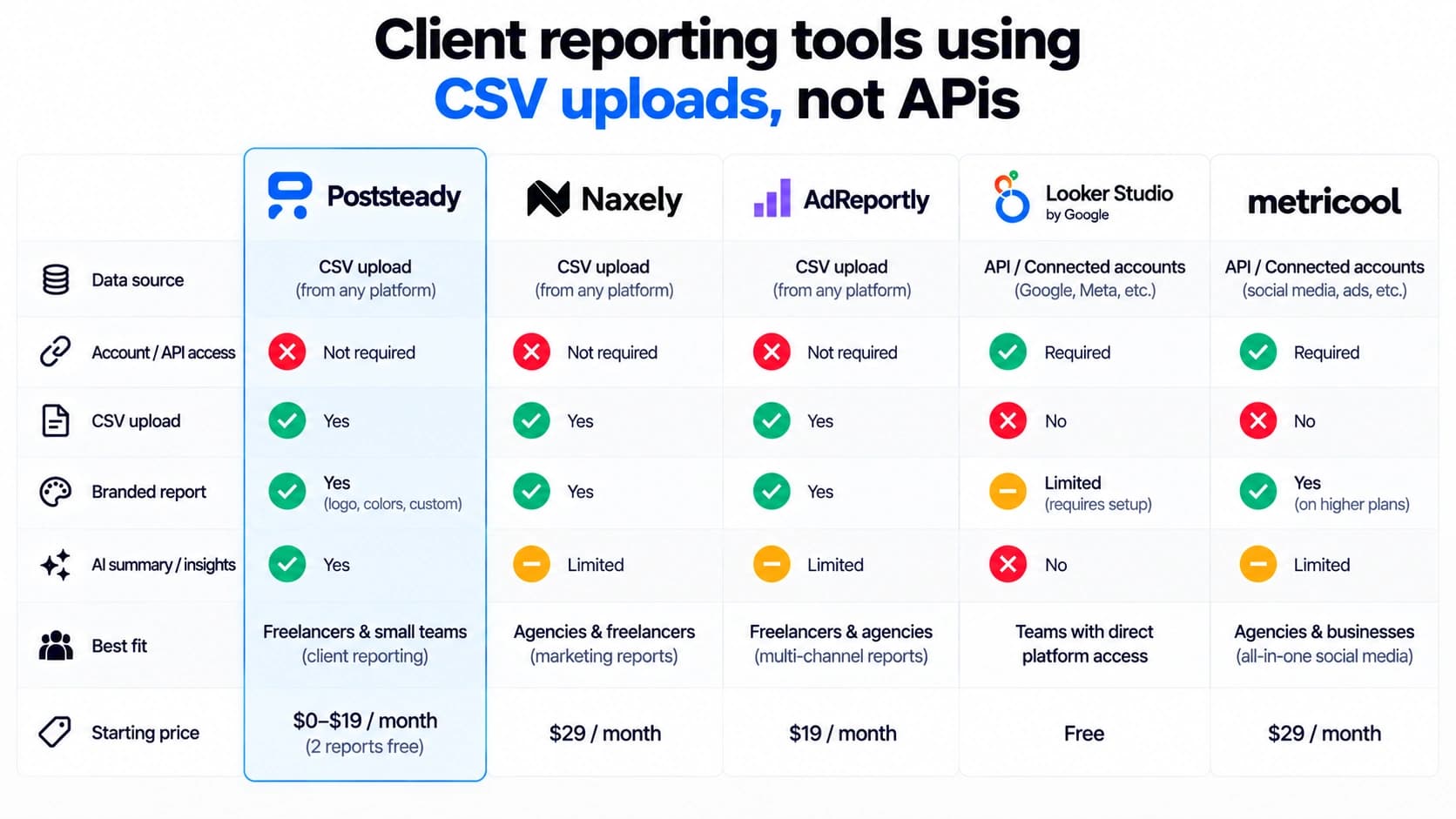 Client reporting tools using CSV uploads, not APIs