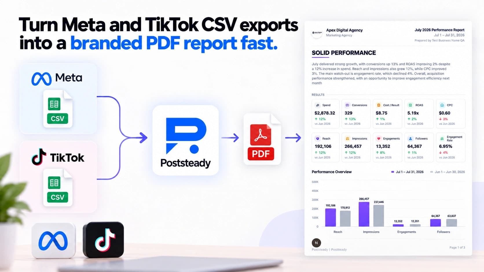 Turn Meta and TikTok CSV exports into a branded PDF report fast