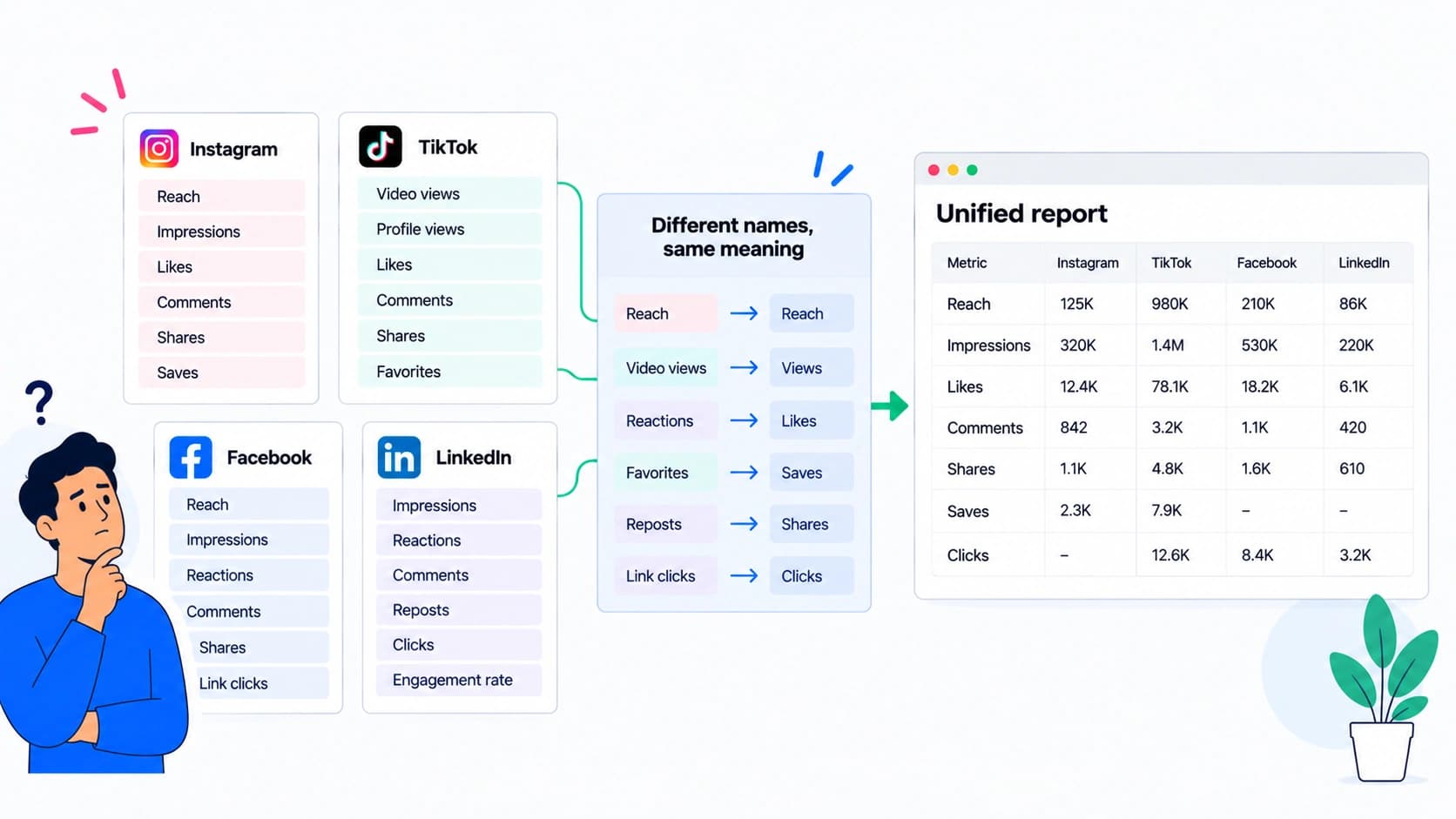 What to do when two platforms name the same metric differently