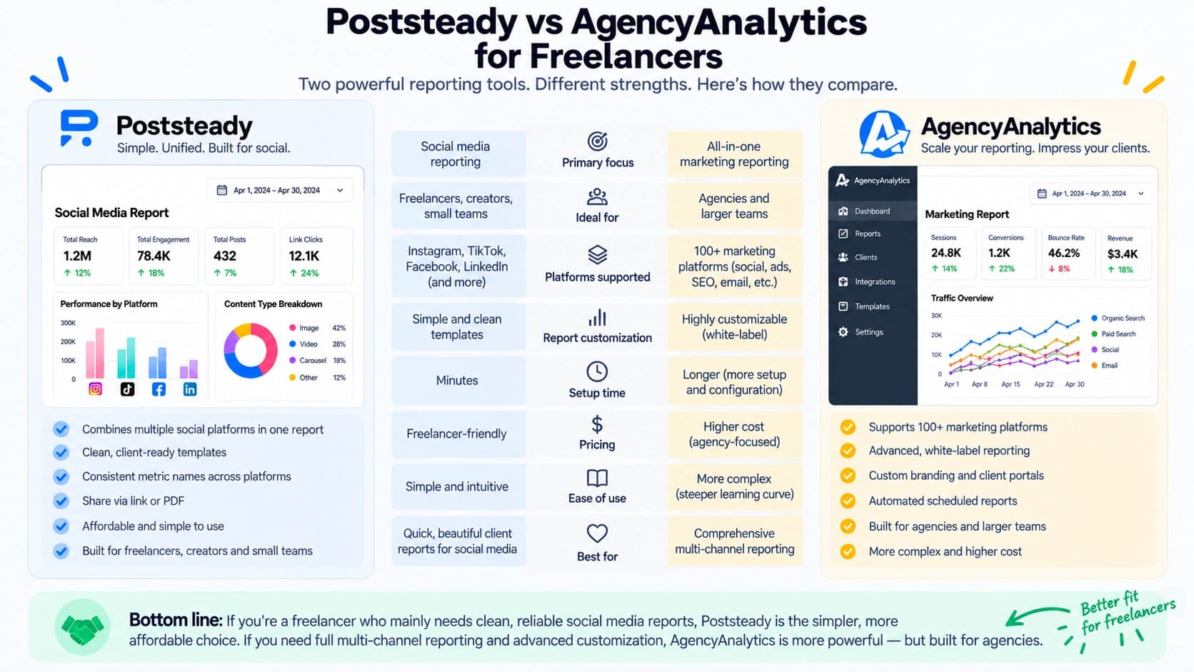 Poststeady vs. AgencyAnalytics for freelancers