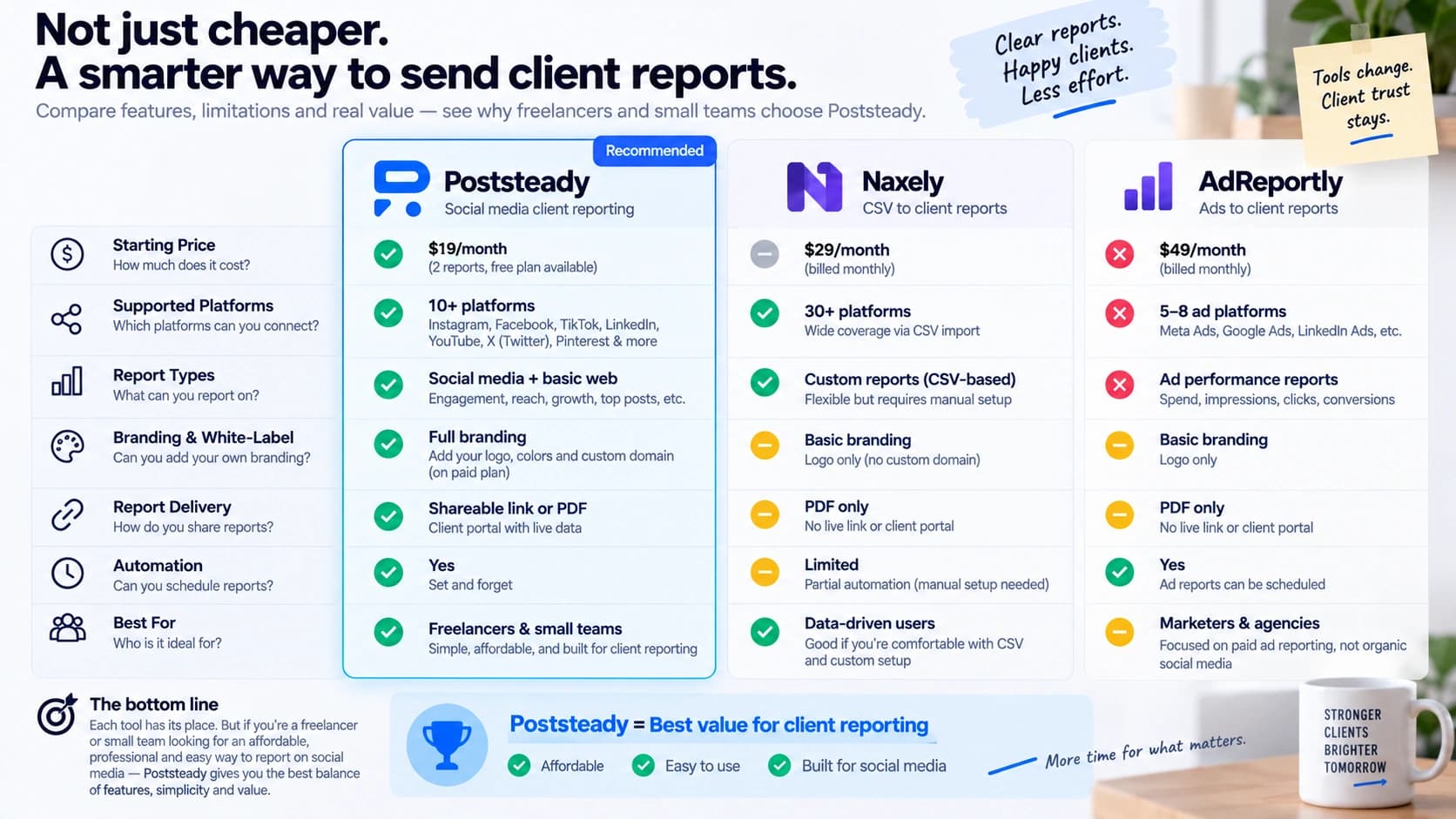 Poststeady vs Naxely vs AdReportly for CSV-based client reports