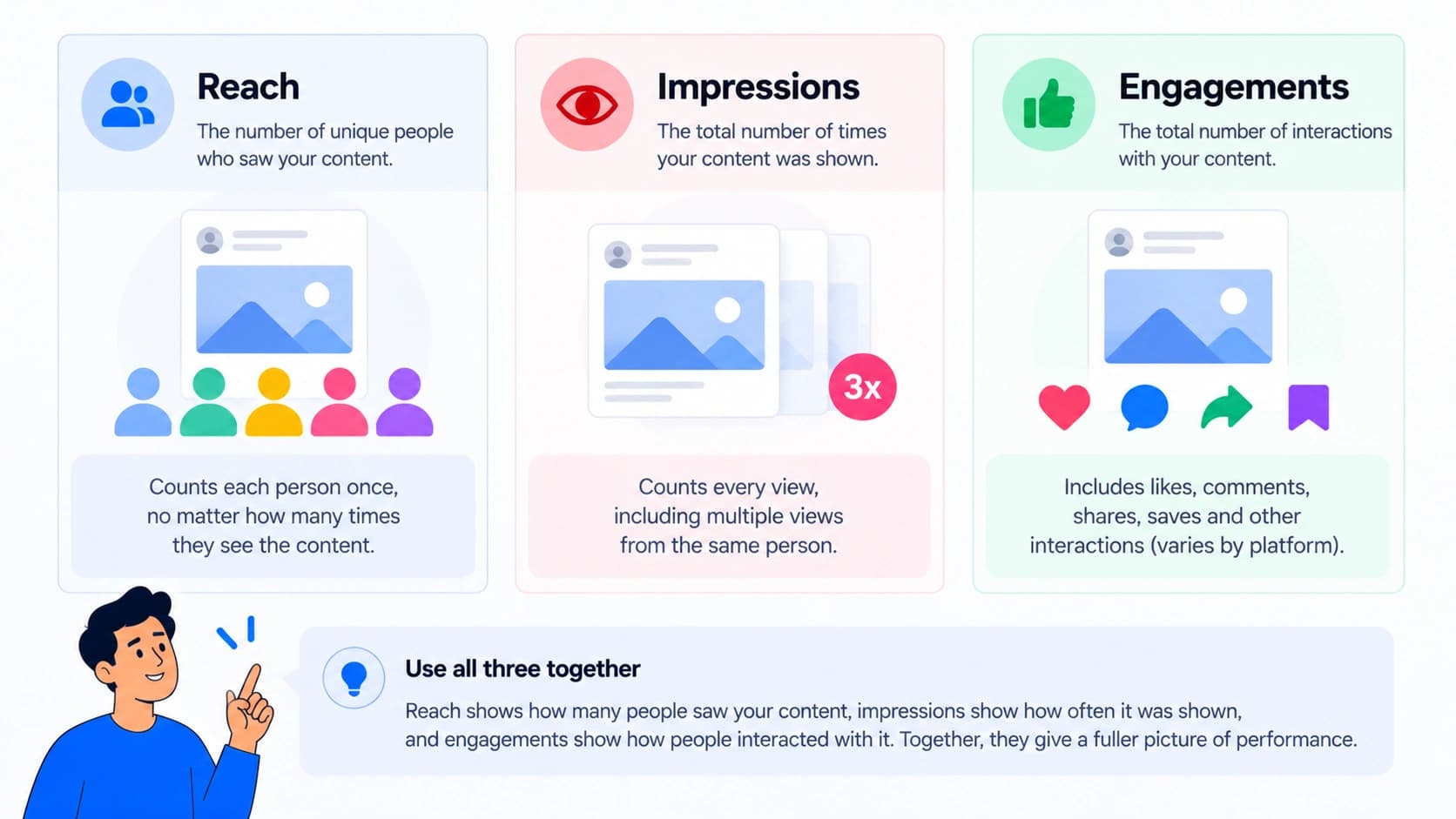 Reach vs impressions vs engagements in a client report