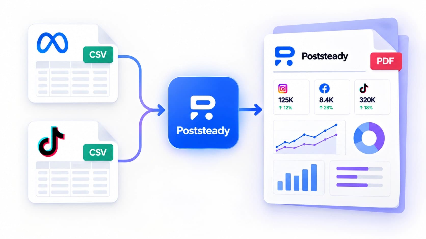 Turn Meta and TikTok CSV exports into a branded PDF report fast