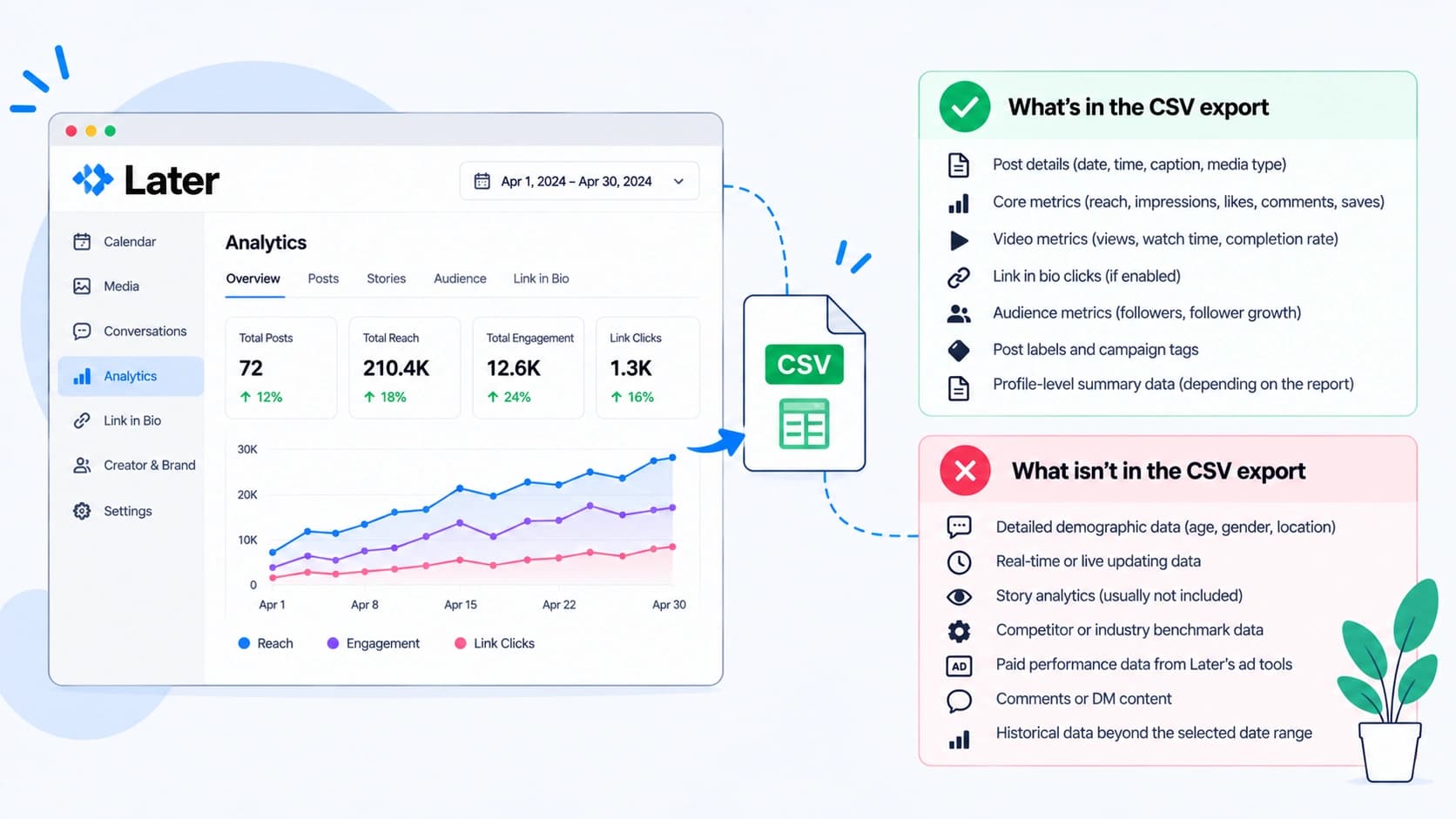 What's in Later's analytics CSV export, and what isn't