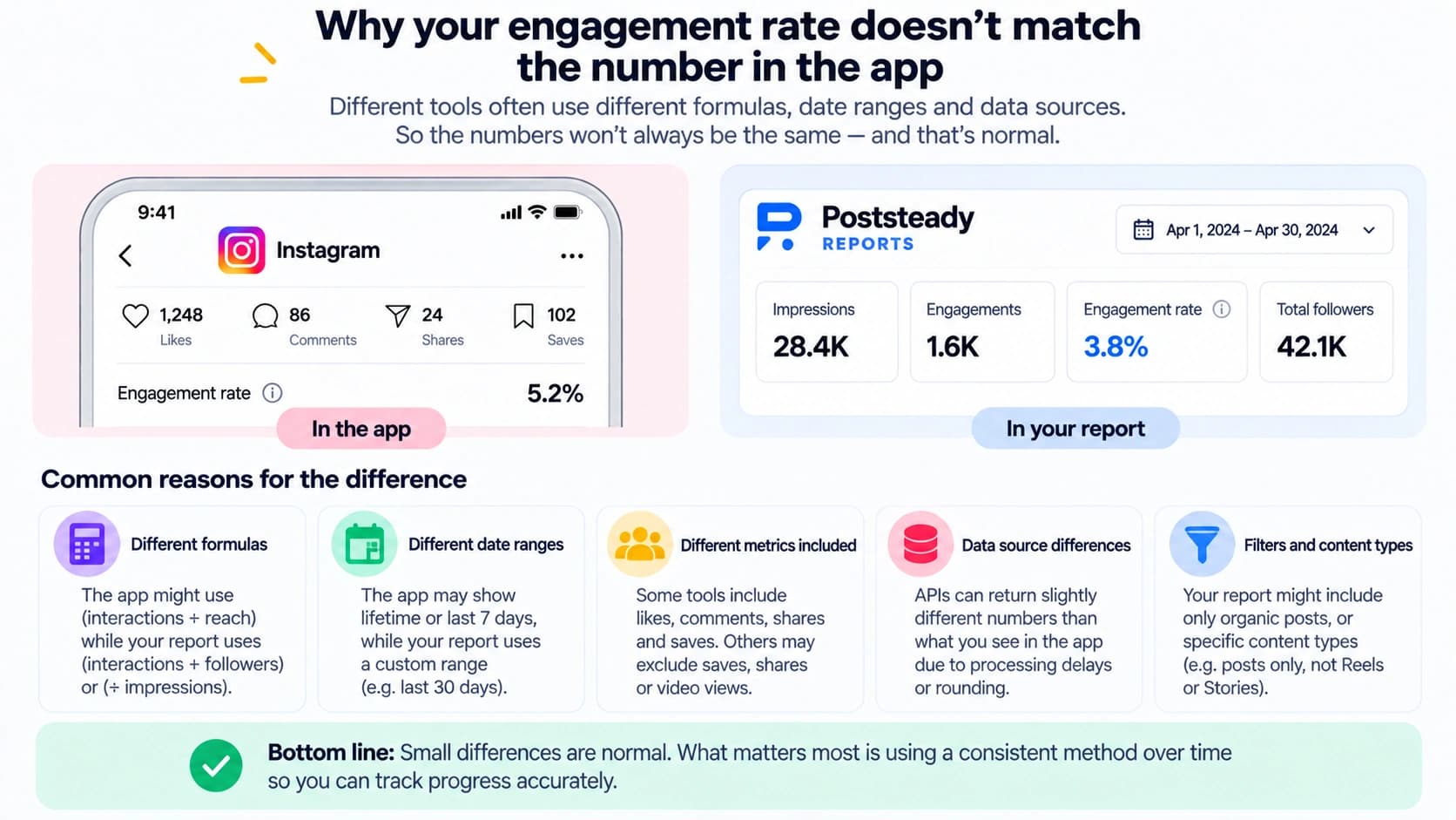 Why your engagement rate doesn't match the number in the app