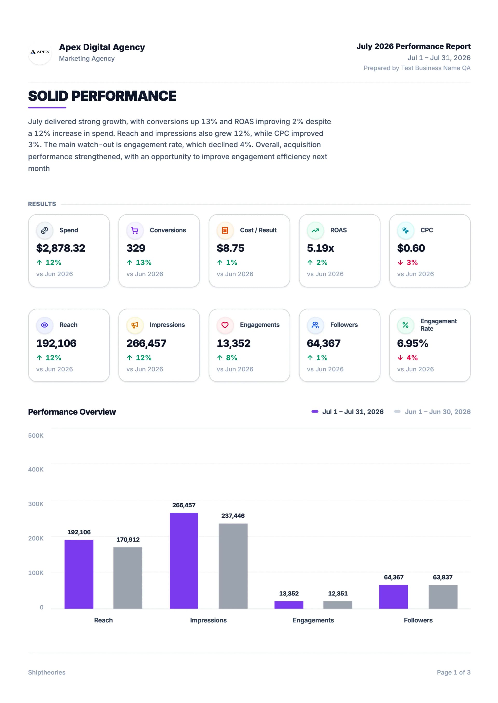 Page one of a finished Poststeady report: cover, executive summary, ten KPI cards and a month-over-month performance chart.