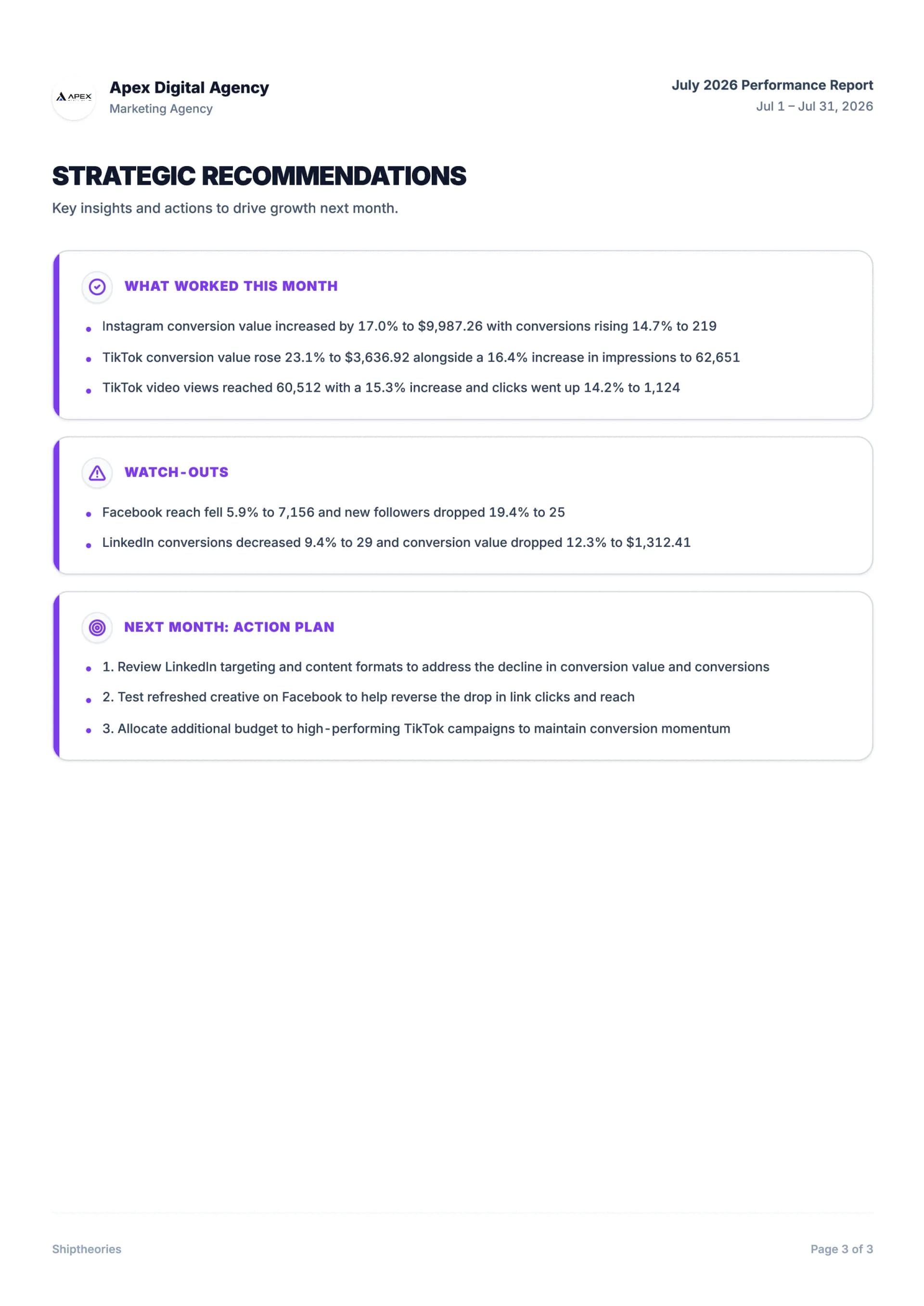 Page three of a Poststeady report: What worked this month, Watch-outs, and a Next month action plan, each written from the report's own figures.