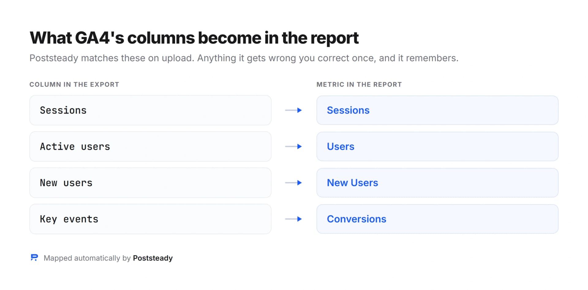 Diagram showing GA4 export columns mapping to Poststeady report metrics: Sessions to Sessions, Active users to Users, New users to New Users, Key events to Conversions.