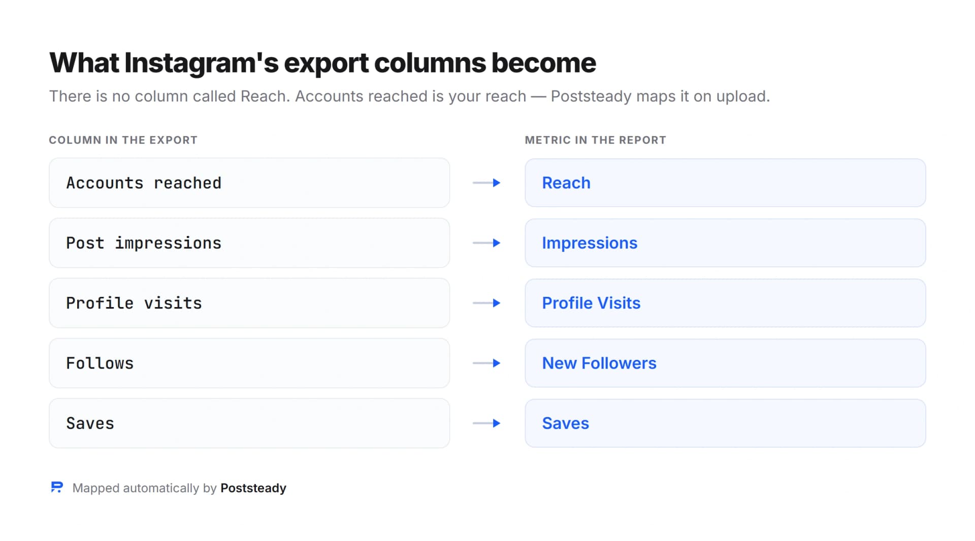 Diagram showing Instagram export columns mapping to Poststeady report metrics: Accounts reached to Reach, Post impressions to Impressions, Profile visits to Profile Visits, Follows to New Followers, Saves to Saves.