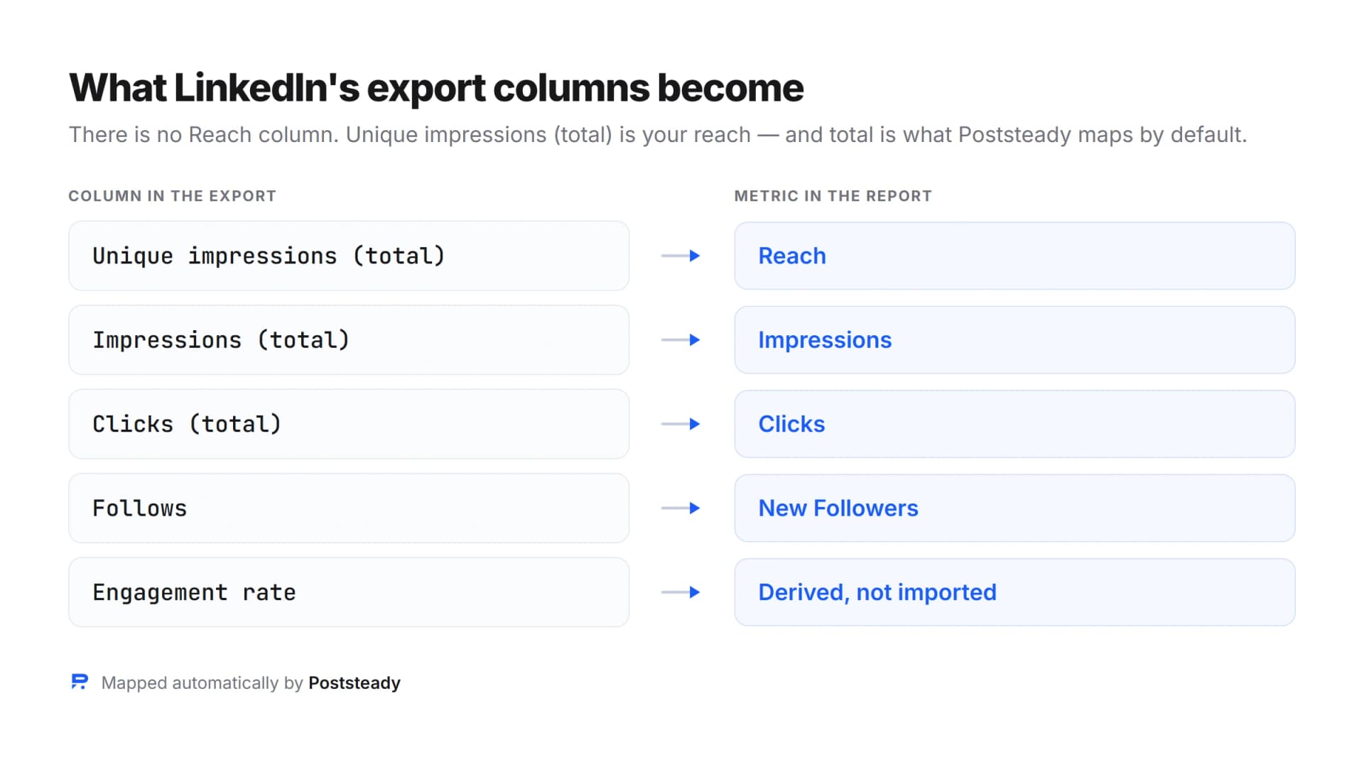 Diagram showing LinkedIn export columns mapping to Poststeady report metrics: Unique impressions total to Reach, Impressions total to Impressions, Clicks total to Clicks, Follows to New Followers, and engagement rate derived rather than imported.