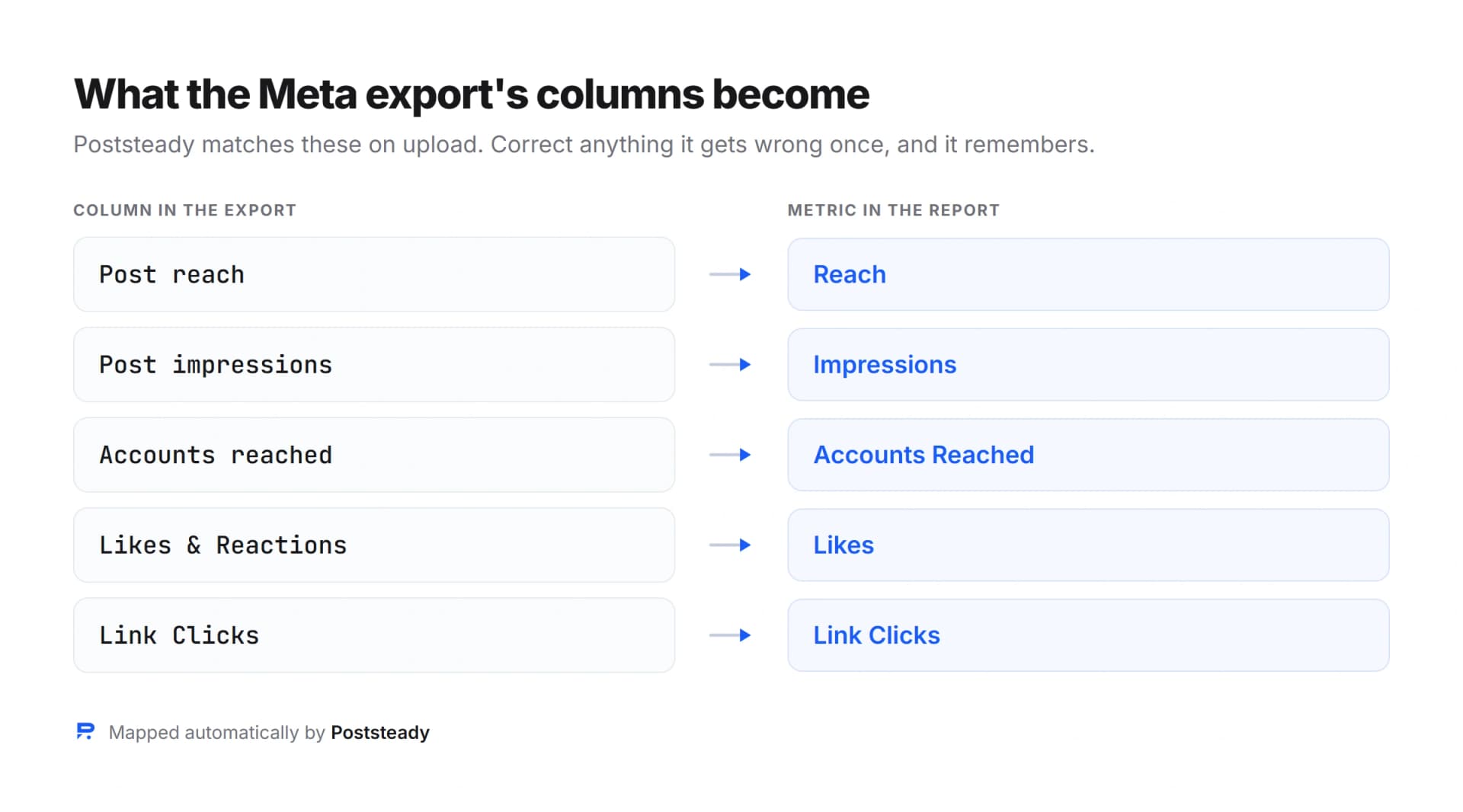 Diagram showing Meta Business Suite export columns mapping to Poststeady report metrics: Post reach to Reach, Post impressions to Impressions, Accounts reached to Accounts Reached, Likes and Reactions to Likes, Link Clicks to Link Clicks.