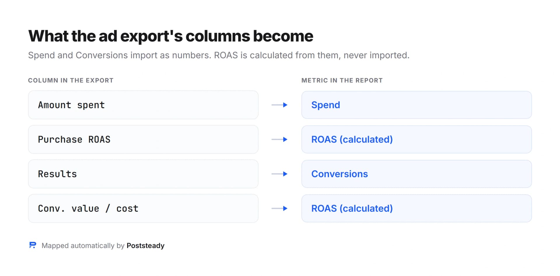Diagram showing ad platform export columns mapping to Poststeady report metrics: Amount spent to Spend, Purchase ROAS to ROAS calculated, Results to Conversions, Conv. value over cost to ROAS calculated.