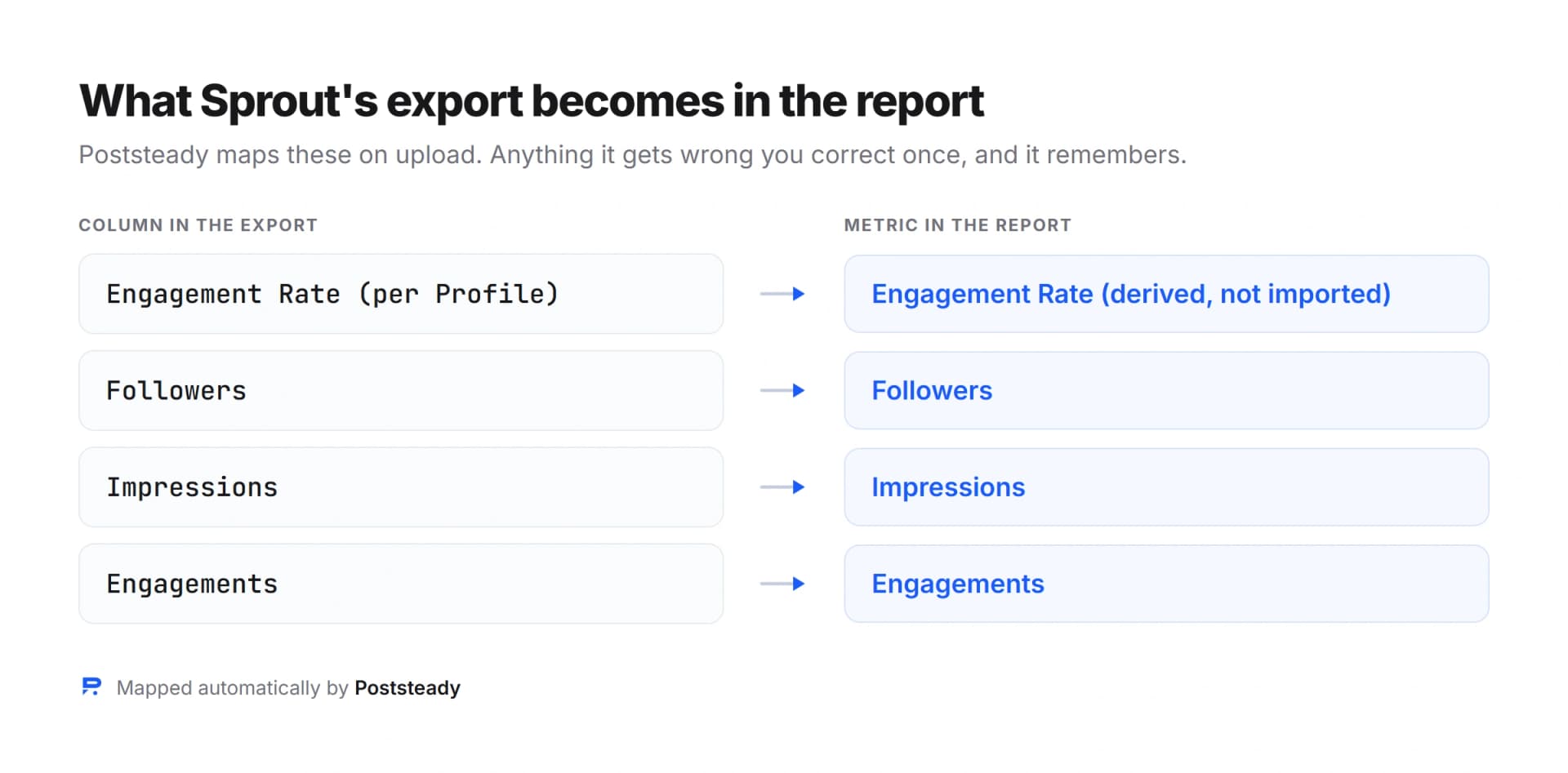 Diagram showing a Sprout Social export mapping to Poststeady report metrics: engagement rate derived rather than imported, Followers to Followers, Impressions to Impressions, Engagements to Engagements.